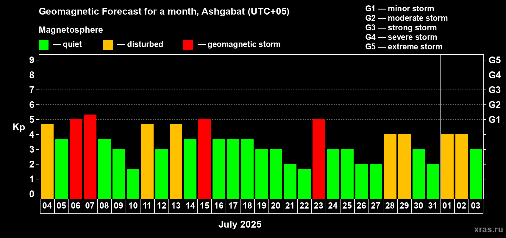 Forecast of the daily maximal value of geomagnetic index Kp for <b>1 month</b> (31 days) <b>from Jul 04, 2025 to Aug 03, 2025</b>