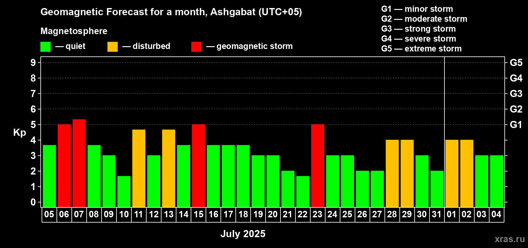 Forecast of the daily maximal value of geomagnetic index Kp for <b>1 month</b> (31 days) <b>from Jul 05, 2025 to Aug 04, 2025</b>