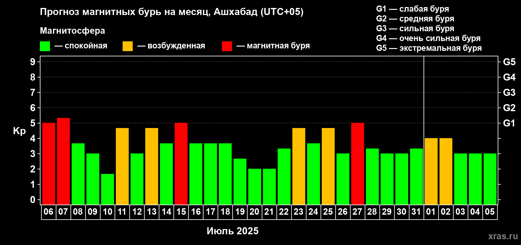 Прогноз максимального суточного геомагнитного индекса Kp на <b>1 месяц</b> (31 день) <b>с 06 июля по 05 августа 2025 г</b>