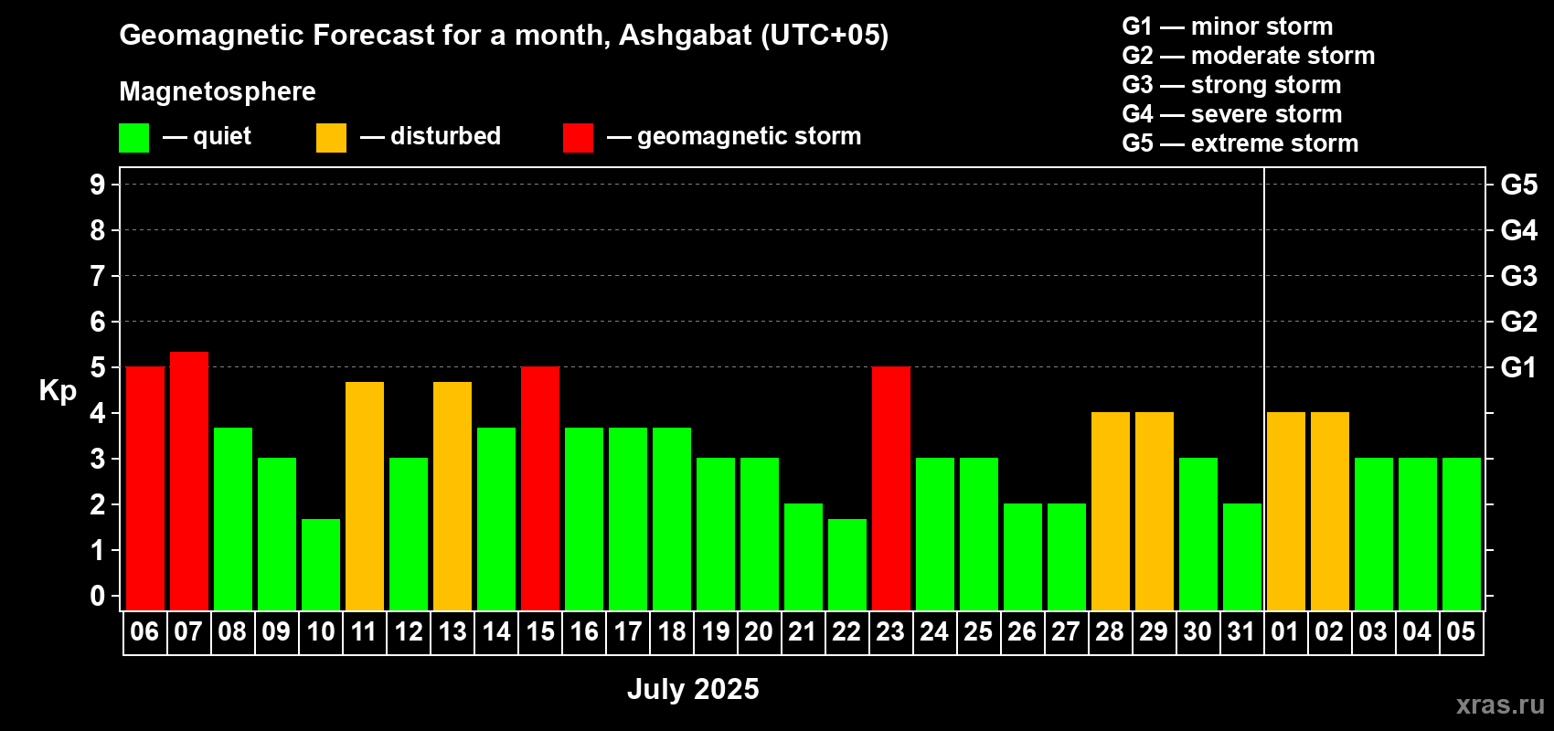 Forecast of the daily maximal value of geomagnetic index Kp for <b>1 month</b> (31 days) <b>from Jul 06, 2025 to Aug 05, 2025</b>