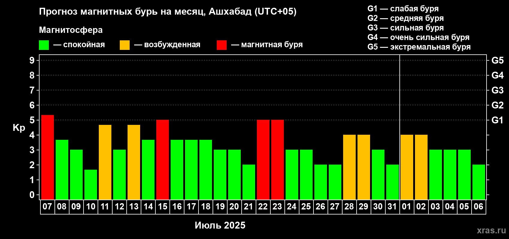 Прогноз максимального суточного геомагнитного индекса Kp на <b>1 месяц</b> (31 день) <b>с 07 июля по 06 августа 2025 г</b>