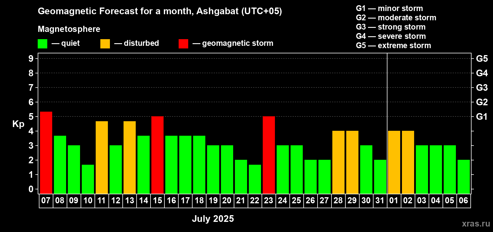Forecast of the daily maximal value of geomagnetic index Kp for <b>1 month</b> (31 days) <b>from Jul 07, 2025 to Aug 06, 2025</b>