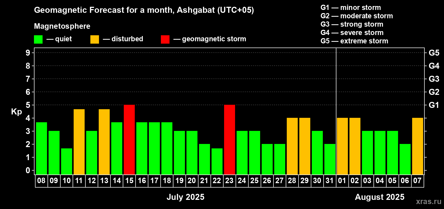 Forecast of the daily maximal value of geomagnetic index Kp for <b>1 month</b> (31 days) <b>from Jul 08, 2025 to Aug 07, 2025</b>