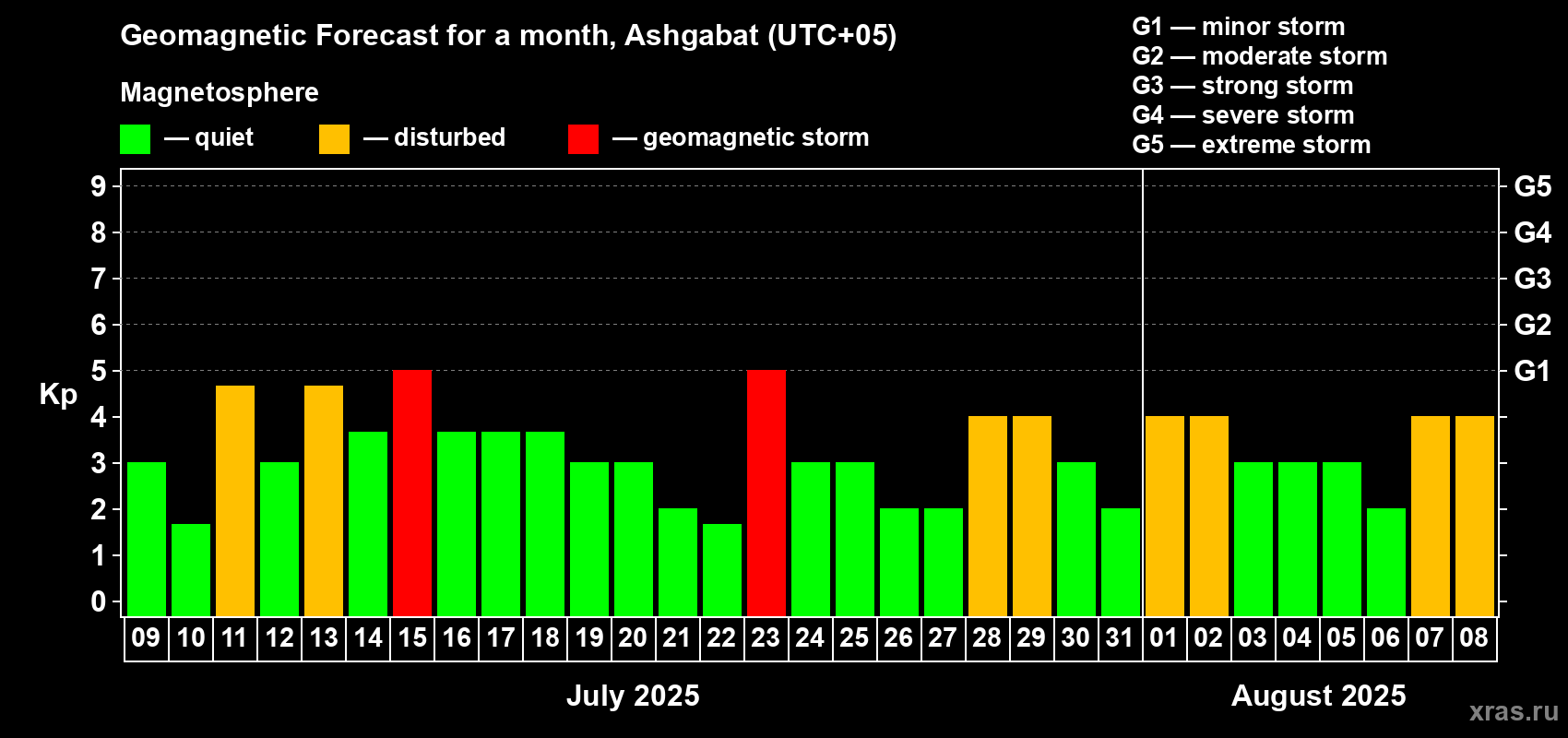 Forecast of the daily maximal value of geomagnetic index Kp for <b>1 month</b> (31 days) <b>from Jul 09, 2025 to Aug 08, 2025</b>