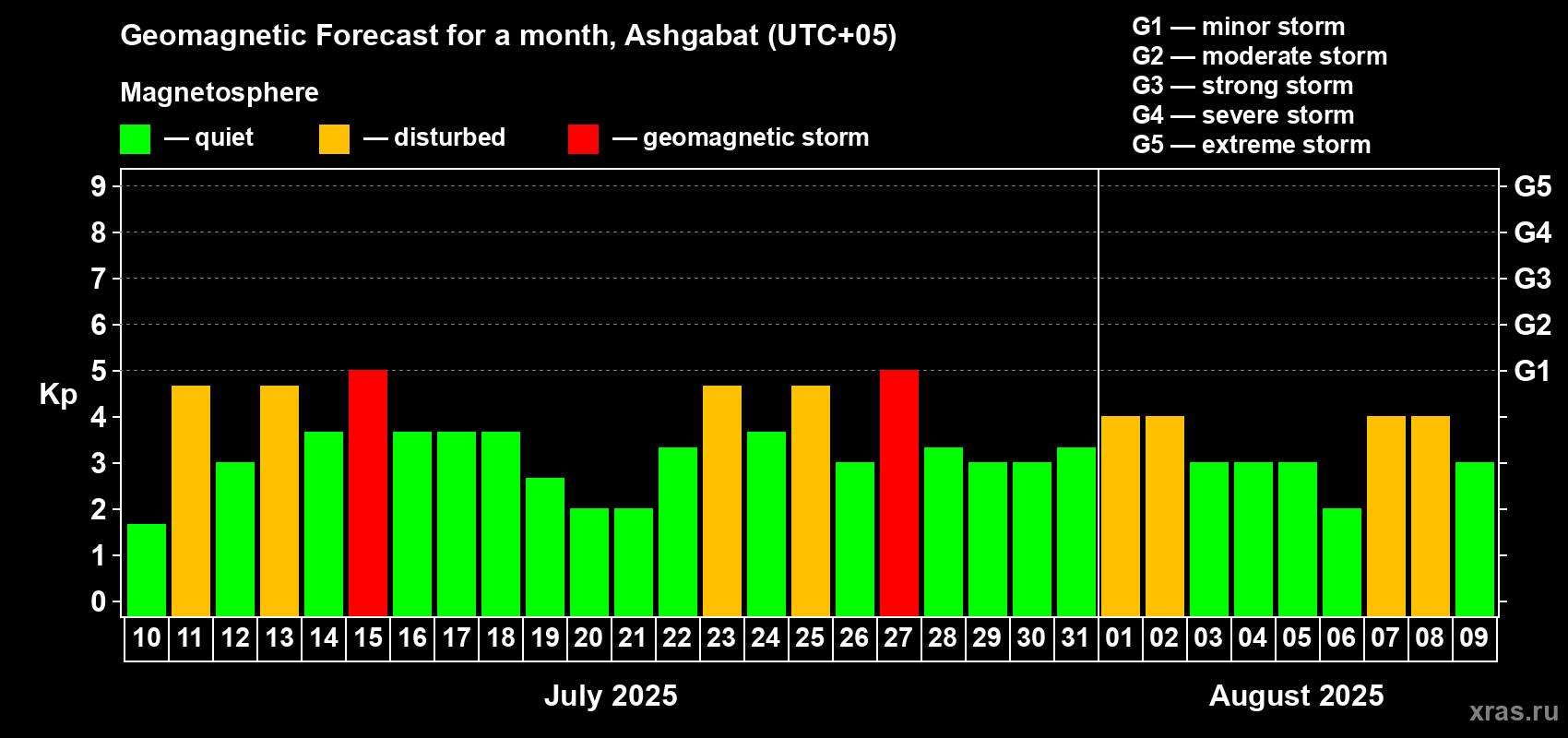 Forecast of the daily maximal value of geomagnetic index Kp for <b>1 month</b> (31 days) <b>from Jul 10, 2025 to Aug 09, 2025</b>