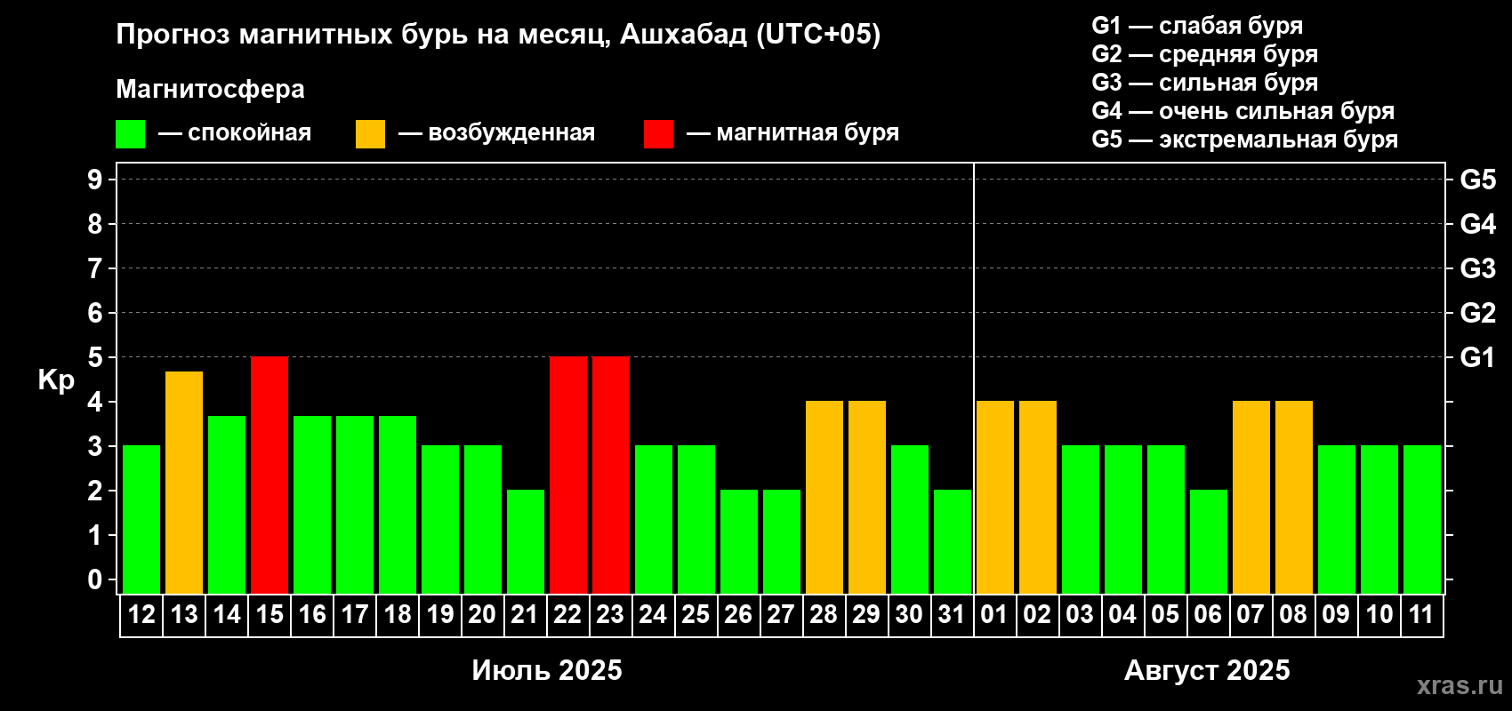Прогноз максимального суточного геомагнитного индекса Kp на <b>1 месяц</b> (31 день) <b>с 12 июля по 11 августа 2025 г</b>