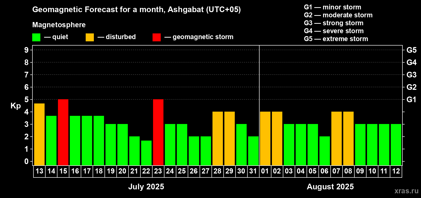 Forecast of the daily maximal value of geomagnetic index Kp for <b>1 month</b> (31 days) <b>from Jul 13, 2025 to Aug 12, 2025</b>