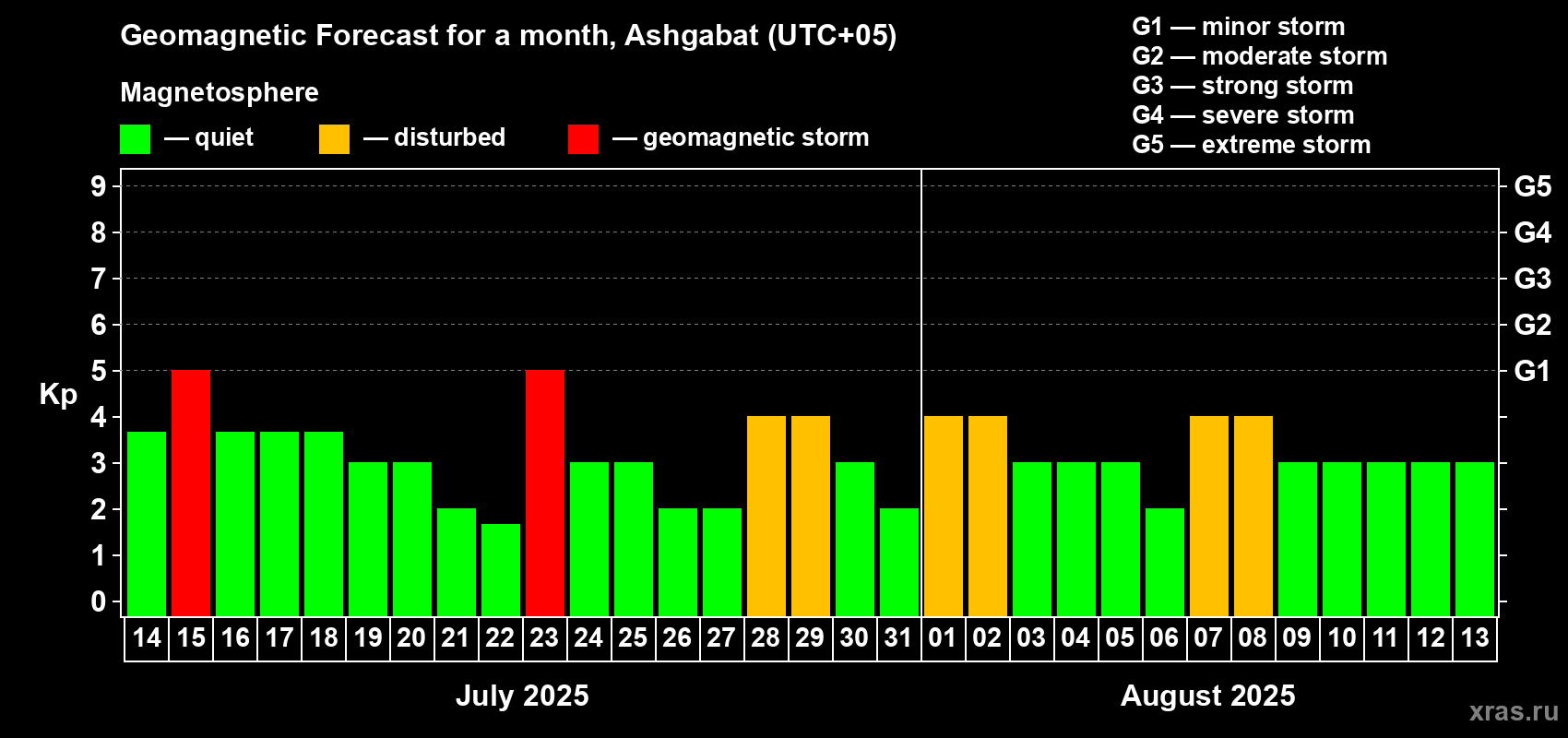 Forecast of the daily maximal value of geomagnetic index Kp for <b>1 month</b> (31 days) <b>from Jul 14, 2025 to Aug 13, 2025</b>