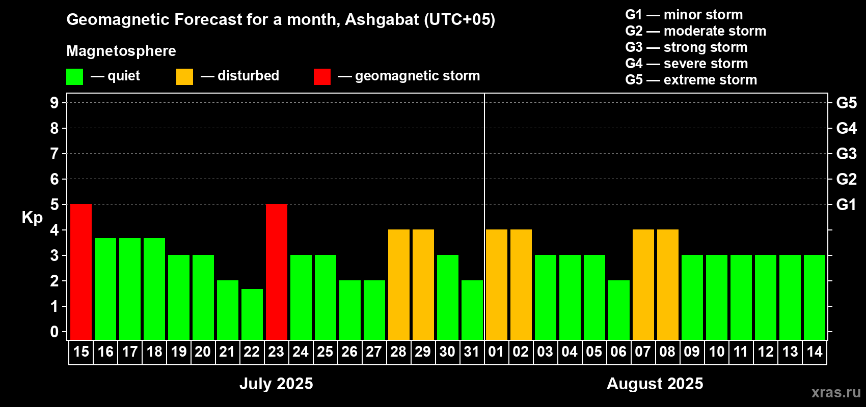 Forecast of the daily maximal value of geomagnetic index Kp for <b>1 month</b> (31 days) <b>from Jul 15, 2025 to Aug 14, 2025</b>