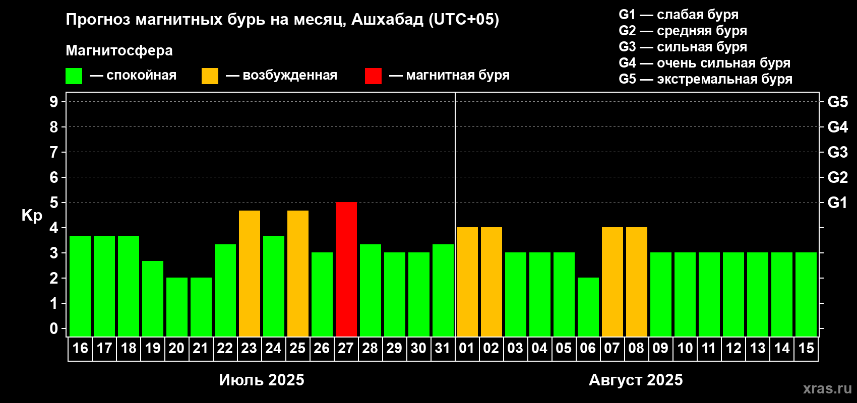 Прогноз максимального суточного геомагнитного индекса Kp на <b>1 месяц</b> (31 день) <b>с 16 июля по 15 августа 2025 г</b>
