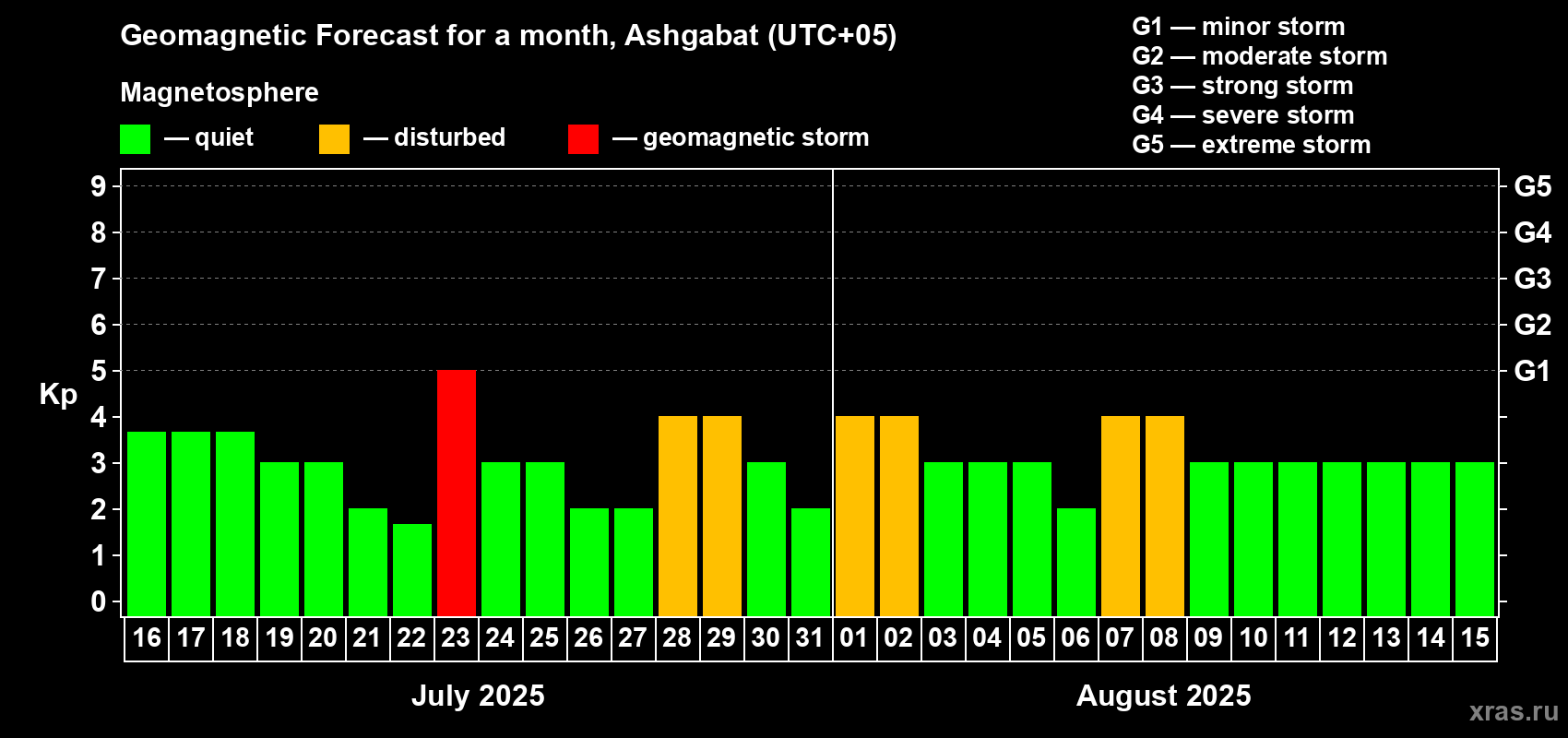 Forecast of the daily maximal value of geomagnetic index Kp for <b>1 month</b> (31 days) <b>from Jul 16, 2025 to Aug 15, 2025</b>
