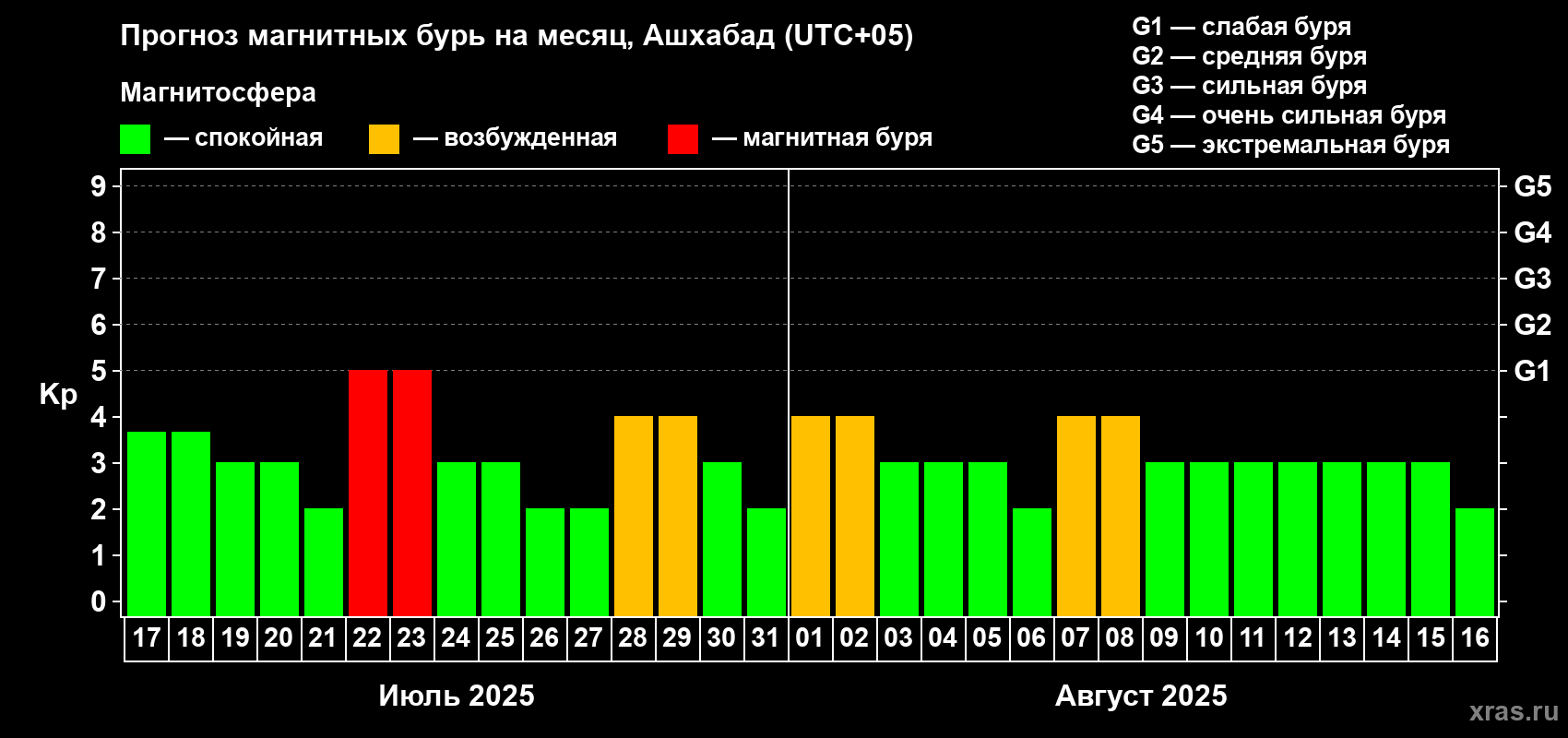 Прогноз максимального суточного геомагнитного индекса Kp на <b>1 месяц</b> (31 день) <b>с 17 июля по 16 августа 2025 г</b>