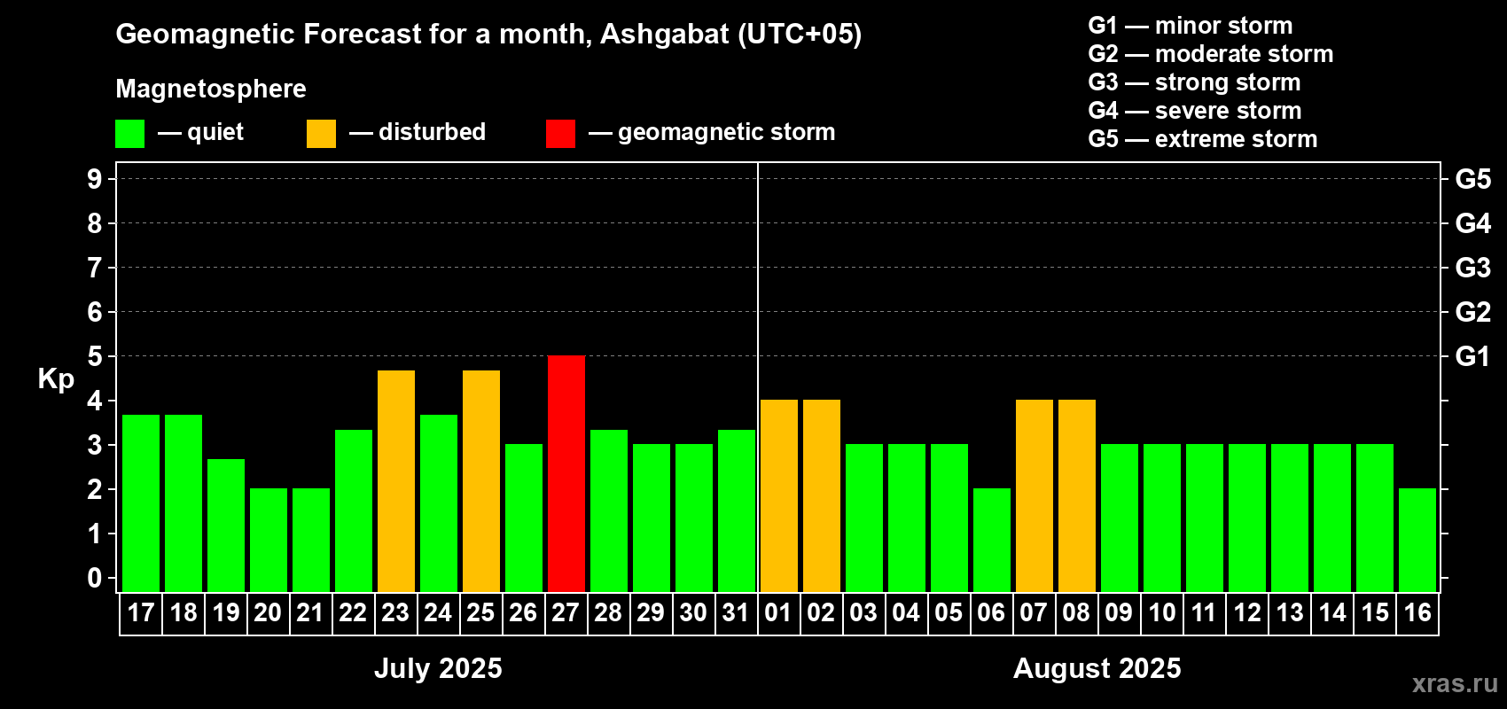 Forecast of the daily maximal value of geomagnetic index Kp for <b>1 month</b> (31 days) <b>from Jul 17, 2025 to Aug 16, 2025</b>