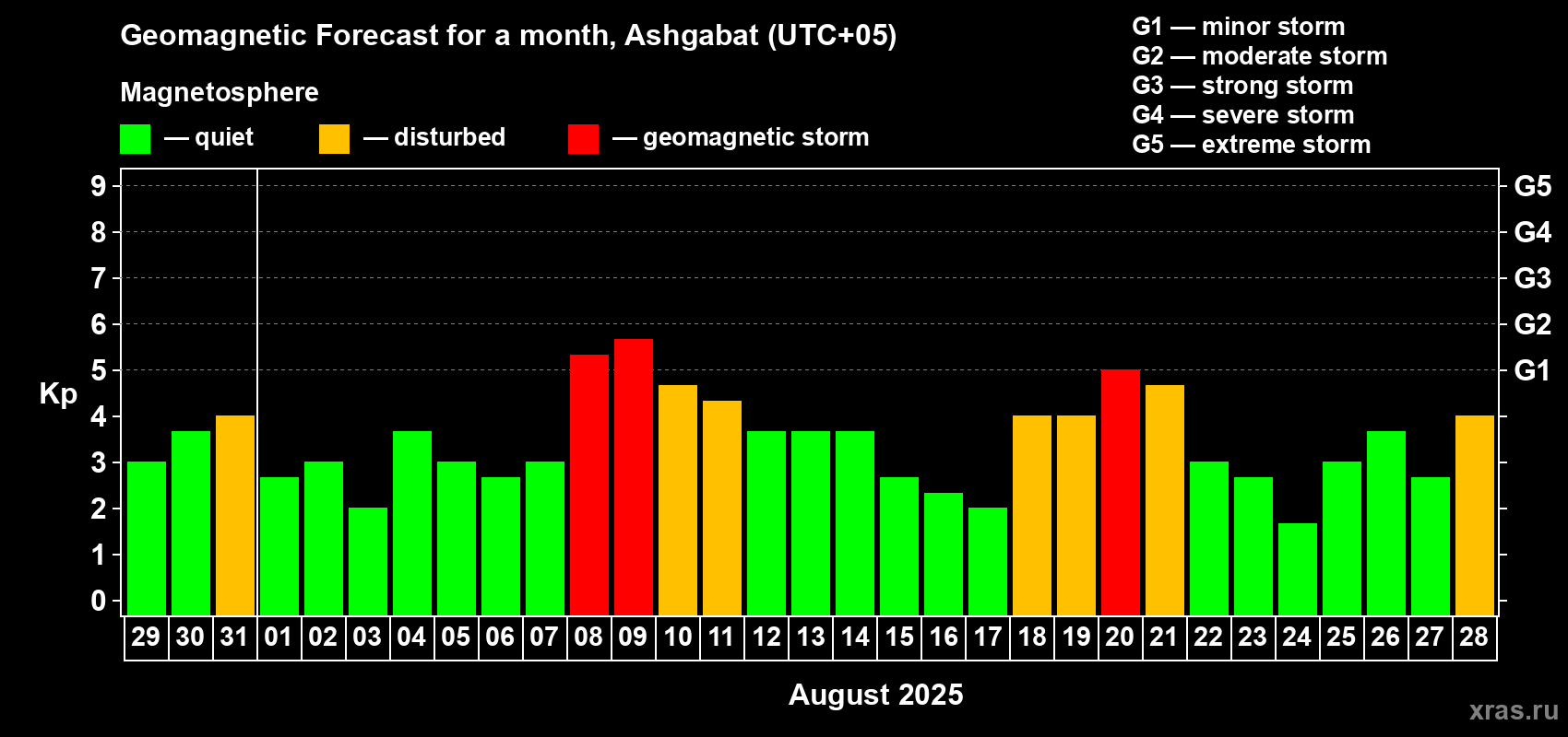 Forecast of the daily maximal value of geomagnetic index Kp for <b>1 month</b> (31 days) <b>from Jul 29, 2025 to Aug 28, 2025</b>