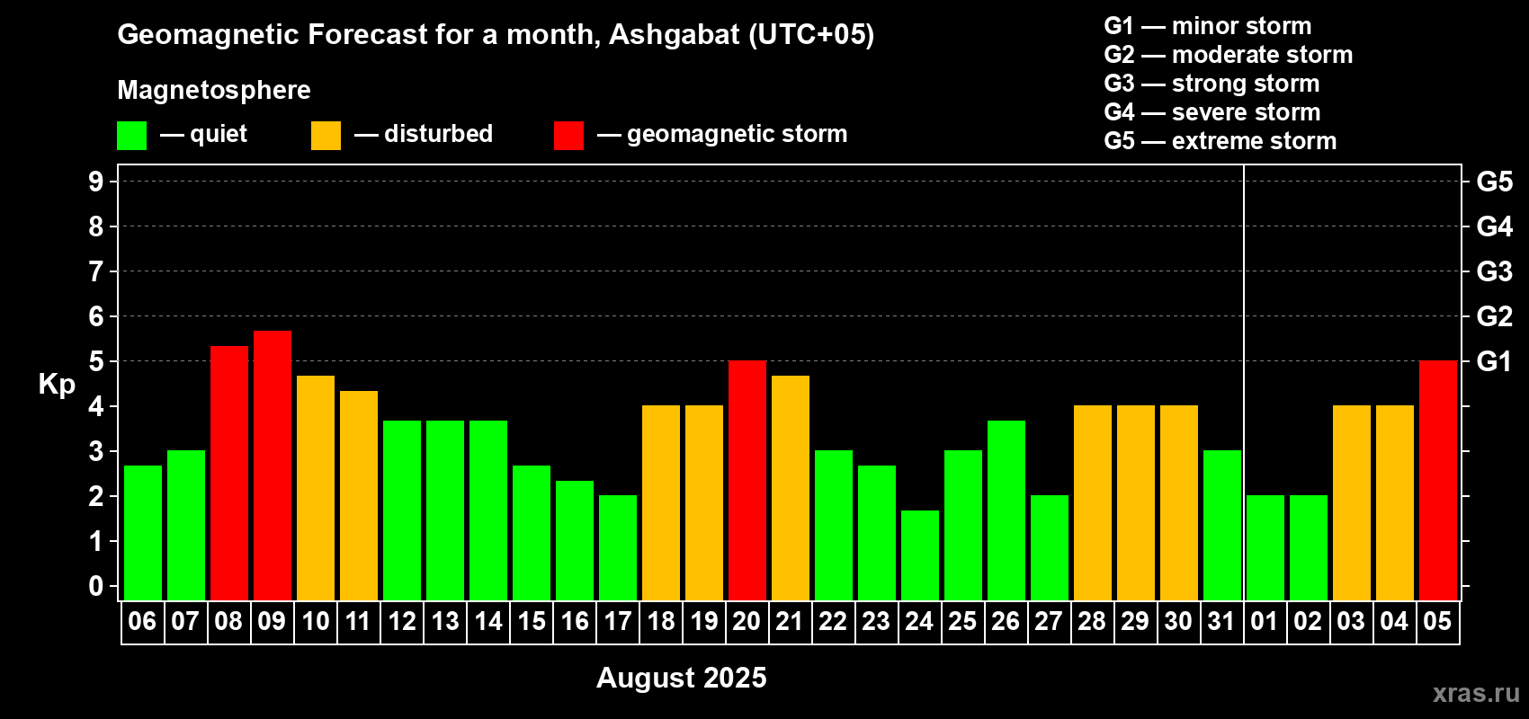 Forecast of the daily maximal value of geomagnetic index Kp for <b>1 month</b> (31 days) <b>from Aug 06, 2025 to Sep 05, 2025</b>