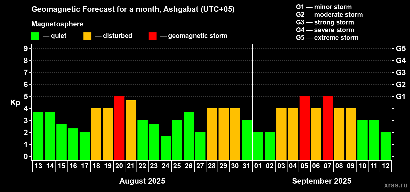 Forecast of the daily maximal value of geomagnetic index Kp for <b>1 month</b> (31 days) <b>from Aug 13, 2025 to Sep 12, 2025</b>