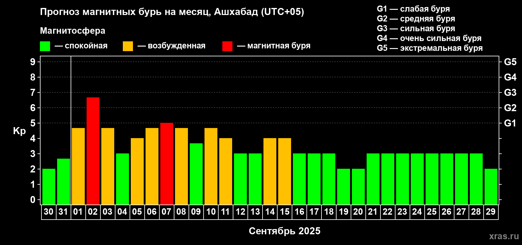 Прогноз максимального суточного геомагнитного индекса Kp на <b>1 месяц</b> (31 день) <b>с 30 августа по 29 сентября 2025 г</b>