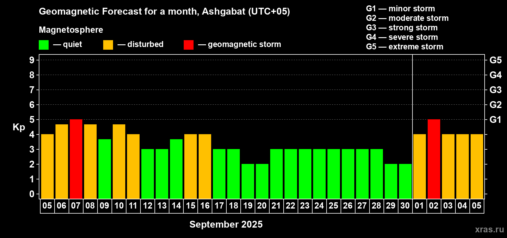 Forecast of the daily maximal value of geomagnetic index Kp for <b>1 month</b> (31 days) <b>from Sep 05, 2025 to Oct 05, 2025</b>