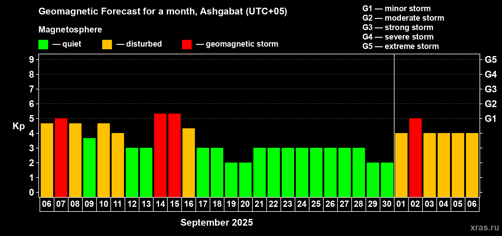 Forecast of the daily maximal value of geomagnetic index Kp for <b>1 month</b> (31 days) <b>from Sep 06, 2025 to Oct 06, 2025</b>