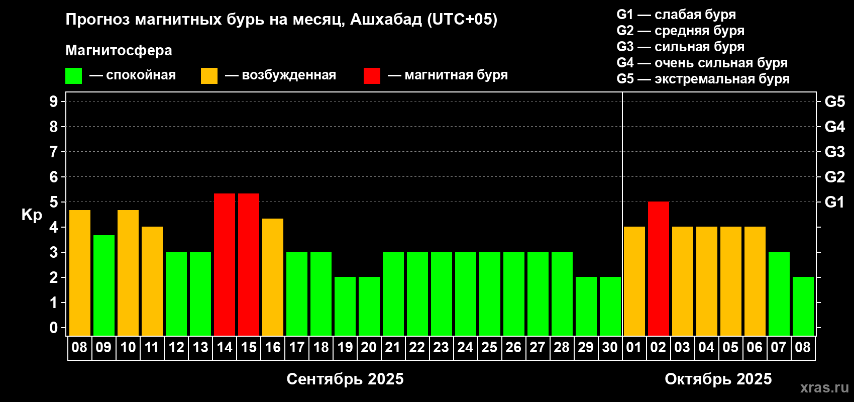 Прогноз максимального суточного геомагнитного индекса Kp на <b>1 месяц</b> (31 день) <b>с 08 сентября по 08 октября 2025 г</b>