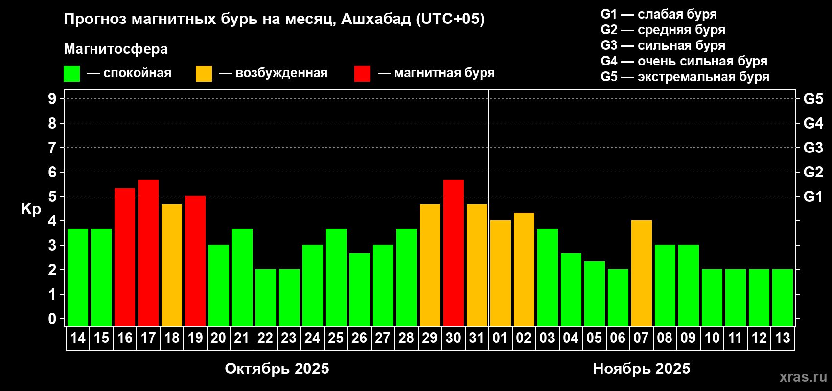 Прогноз максимального суточного геомагнитного индекса Kp на <b>1 месяц</b> (31 день) <b>с 14 октября по 13 ноября 2025 г</b>