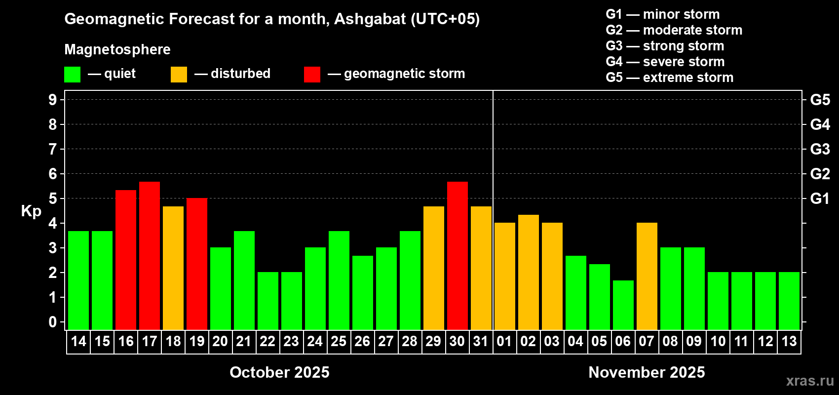 Forecast of the daily maximal value of geomagnetic index Kp for <b>1 month</b> (31 days) <b>from Oct 14, 2025 to Nov 13, 2025</b>