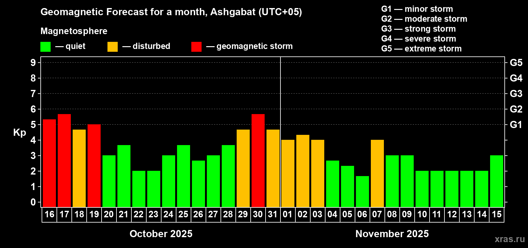 Forecast of the daily maximal value of geomagnetic index Kp for <b>1 month</b> (31 days) <b>from Oct 16, 2025 to Nov 15, 2025</b>