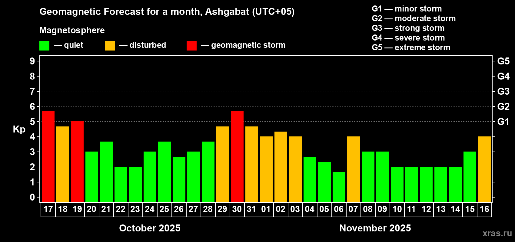 Forecast of the daily maximal value of geomagnetic index Kp for <b>1 month</b> (31 days) <b>from Oct 17, 2025 to Nov 16, 2025</b>