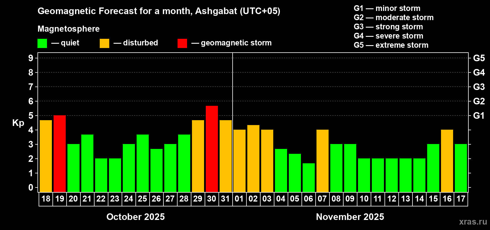Forecast of the daily maximal value of geomagnetic index Kp for <b>1 month</b> (31 days) <b>from Oct 18, 2025 to Nov 17, 2025</b>