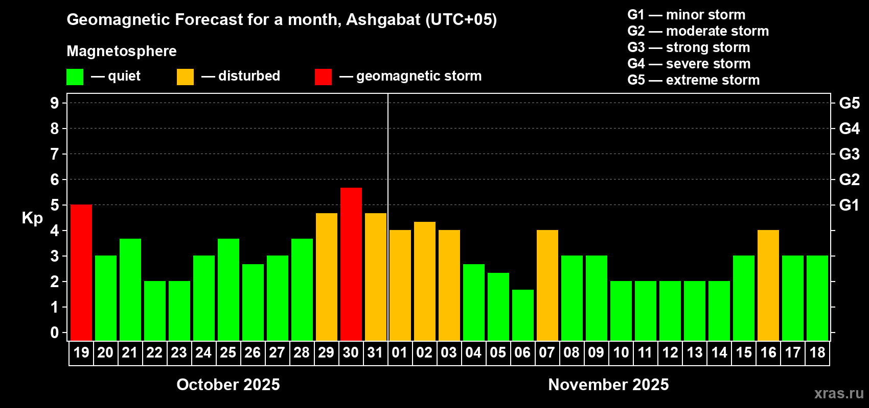 Forecast of the daily maximal value of geomagnetic index Kp for <b>1 month</b> (31 days) <b>from Oct 19, 2025 to Nov 18, 2025</b>