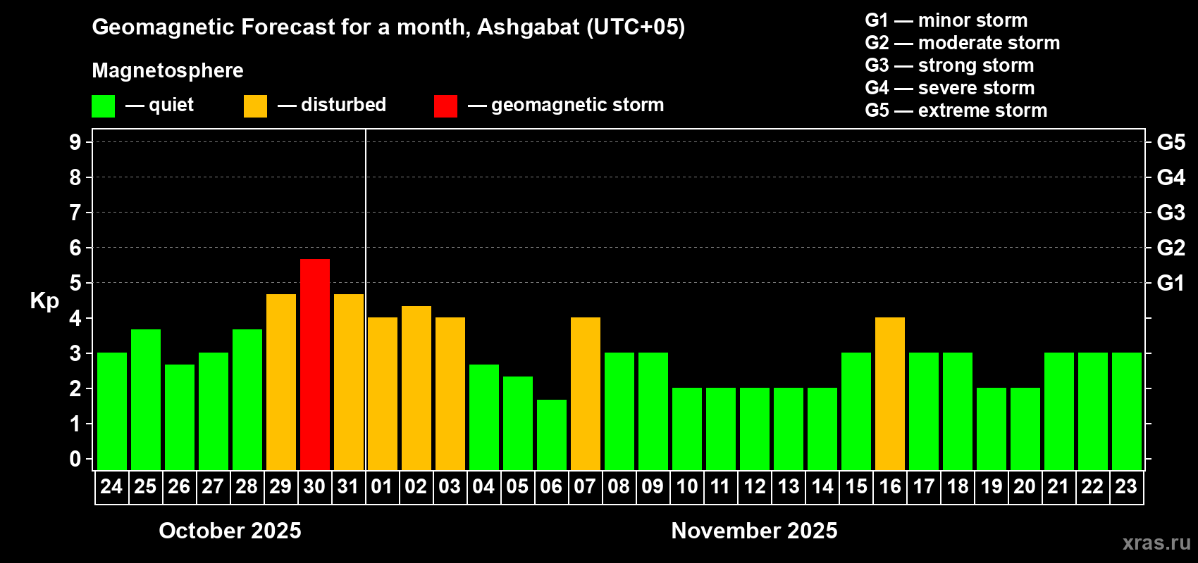Forecast of the daily maximal value of geomagnetic index Kp for <b>1 month</b> (31 days) <b>from Oct 24, 2025 to Nov 23, 2025</b>