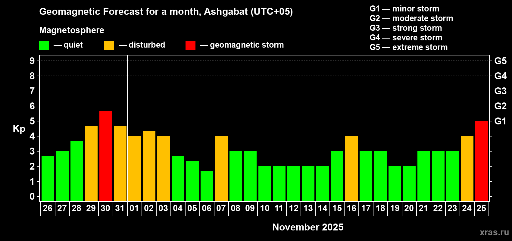 Forecast of the daily maximal value of geomagnetic index Kp for <b>1 month</b> (31 days) <b>from Oct 26, 2025 to Nov 25, 2025</b>