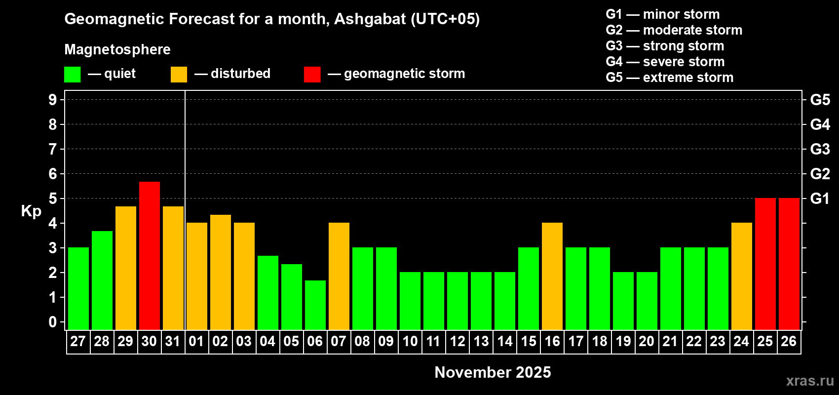 Forecast of the daily maximal value of geomagnetic index Kp for <b>1 month</b> (31 days) <b>from Oct 27, 2025 to Nov 26, 2025</b>