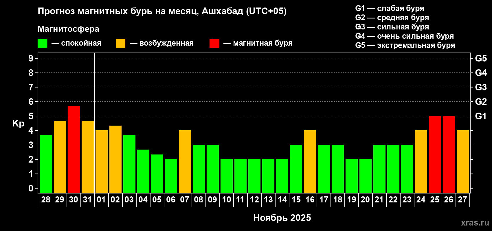 Прогноз максимального суточного геомагнитного индекса Kp на <b>1 месяц</b> (31 день) <b>с 28 октября по 27 ноября 2025 г</b>
