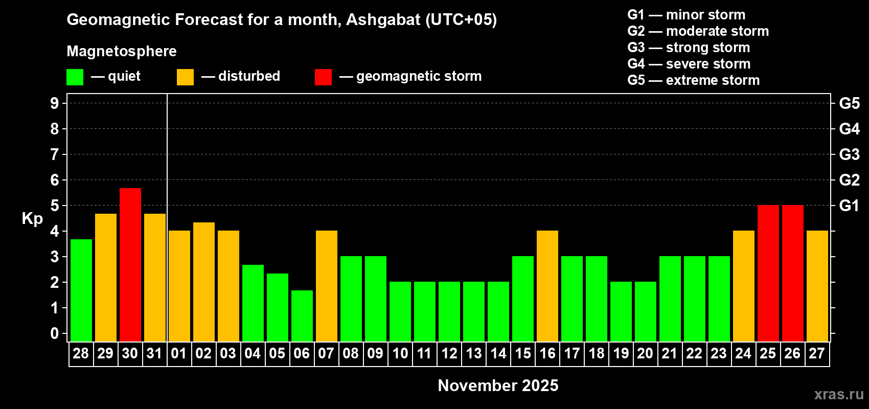 Forecast of the daily maximal value of geomagnetic index Kp for <b>1 month</b> (31 days) <b>from Oct 28, 2025 to Nov 27, 2025</b>
