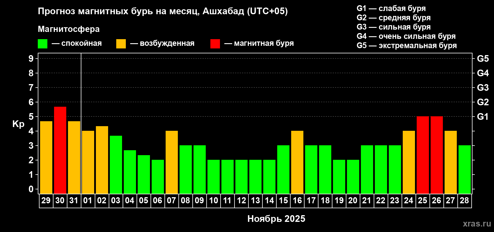 Прогноз максимального суточного геомагнитного индекса Kp на <b>1 месяц</b> (31 день) <b>с 29 октября по 28 ноября 2025 г</b>