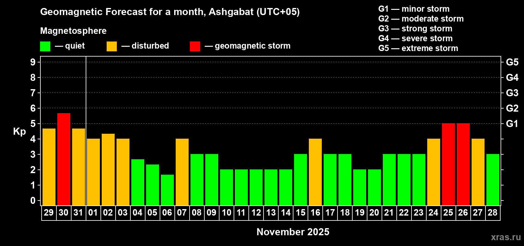 Forecast of the daily maximal value of geomagnetic index Kp for <b>1 month</b> (31 days) <b>from Oct 29, 2025 to Nov 28, 2025</b>