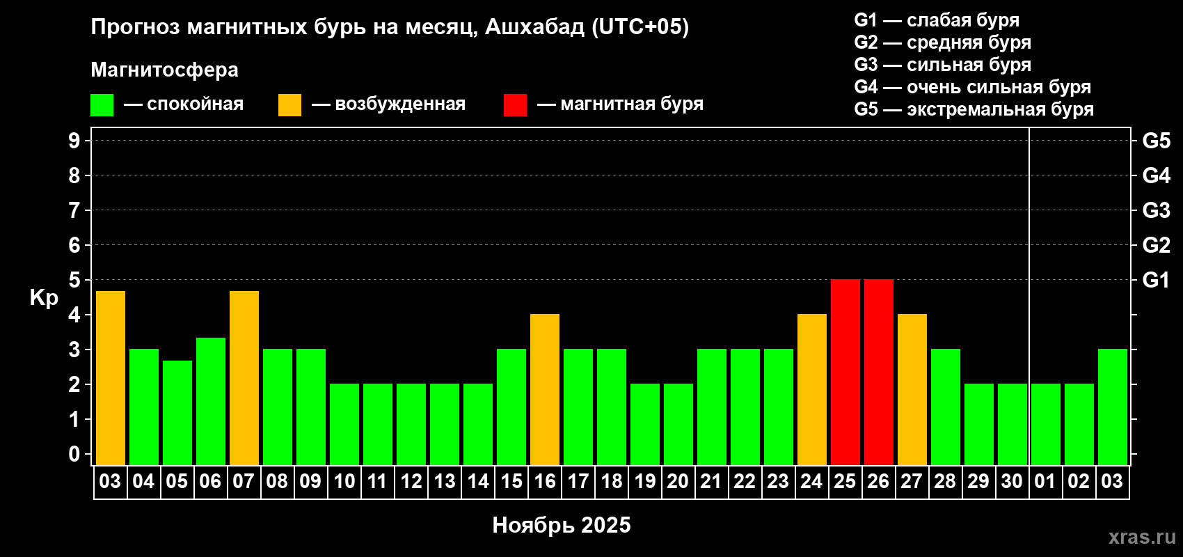 Прогноз максимального суточного геомагнитного индекса Kp на <b>1 месяц</b> (31 день) <b>с 03 ноября по 03 декабря 2025 г</b>