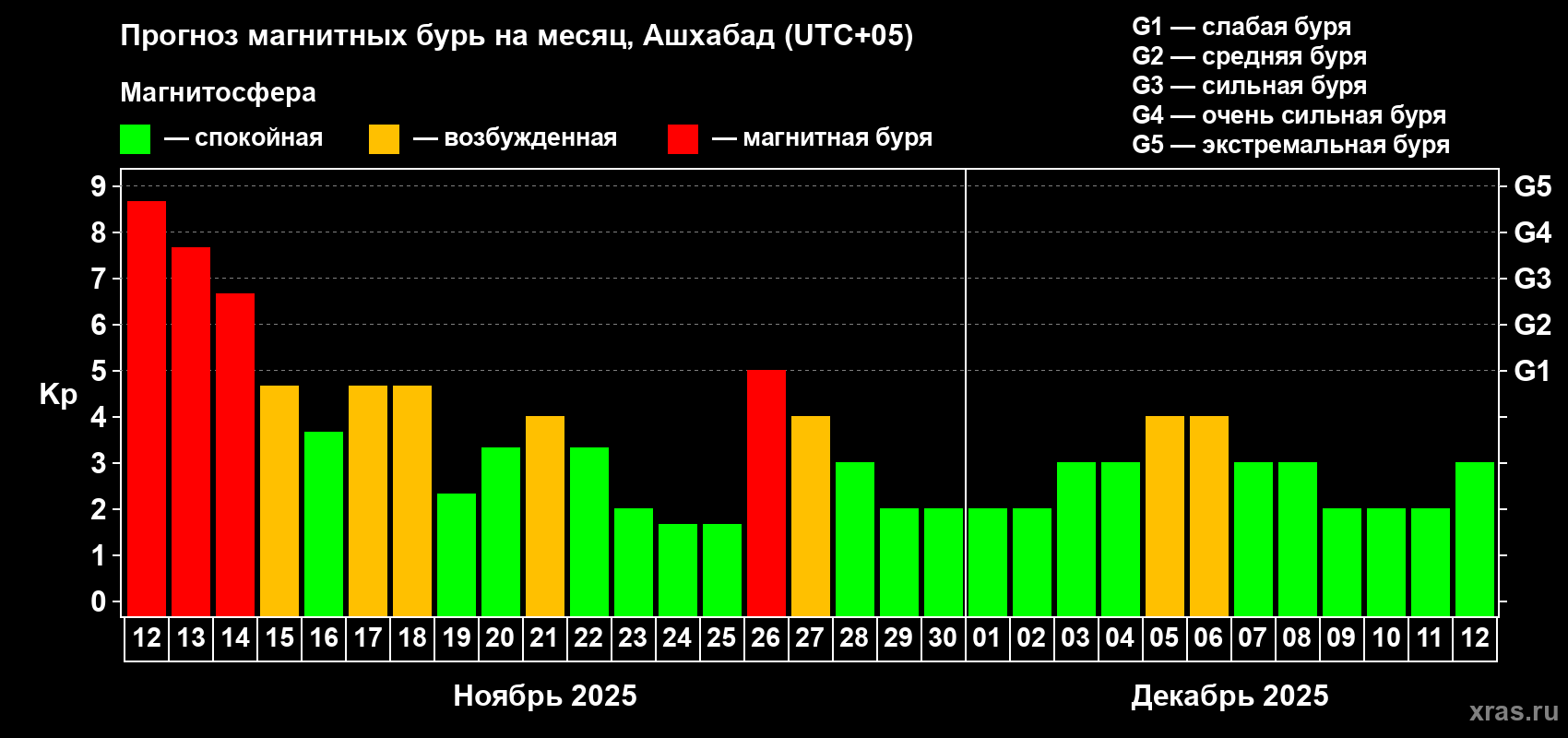 Прогноз максимального суточного геомагнитного индекса Kp на <b>1 месяц</b> (31 день) <b>с 12 ноября по 12 декабря 2025 г</b>