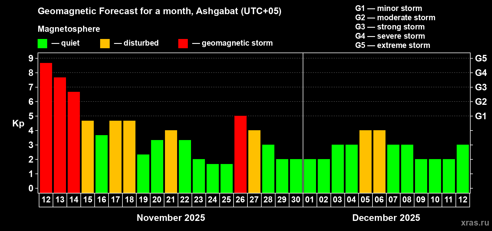 Forecast of the daily maximal value of geomagnetic index Kp for <b>1 month</b> (31 days) <b>from Nov 12, 2025 to Dec 12, 2025</b>