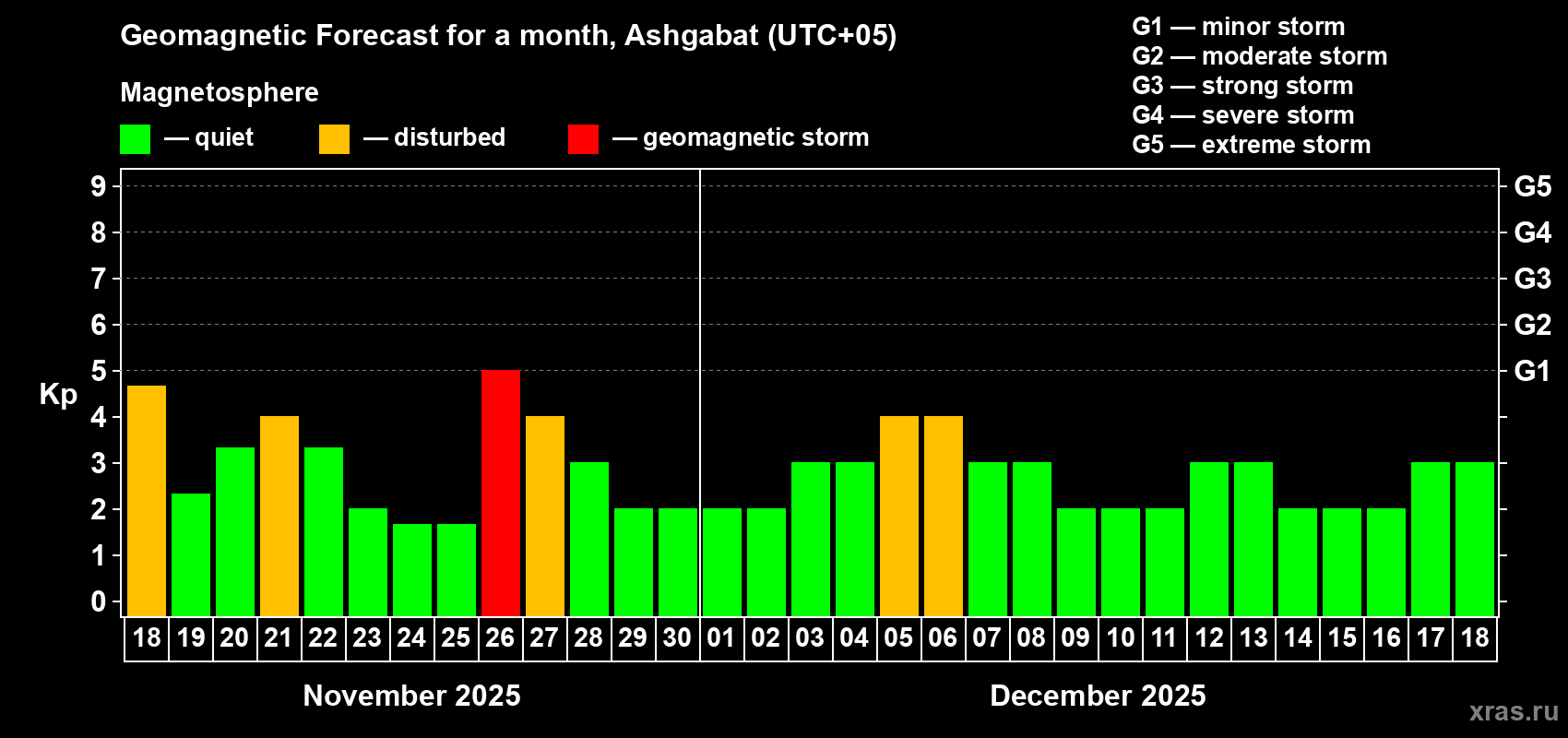Forecast of the daily maximal value of geomagnetic index Kp for <b>1 month</b> (31 days) <b>from Nov 18, 2025 to Dec 18, 2025</b>