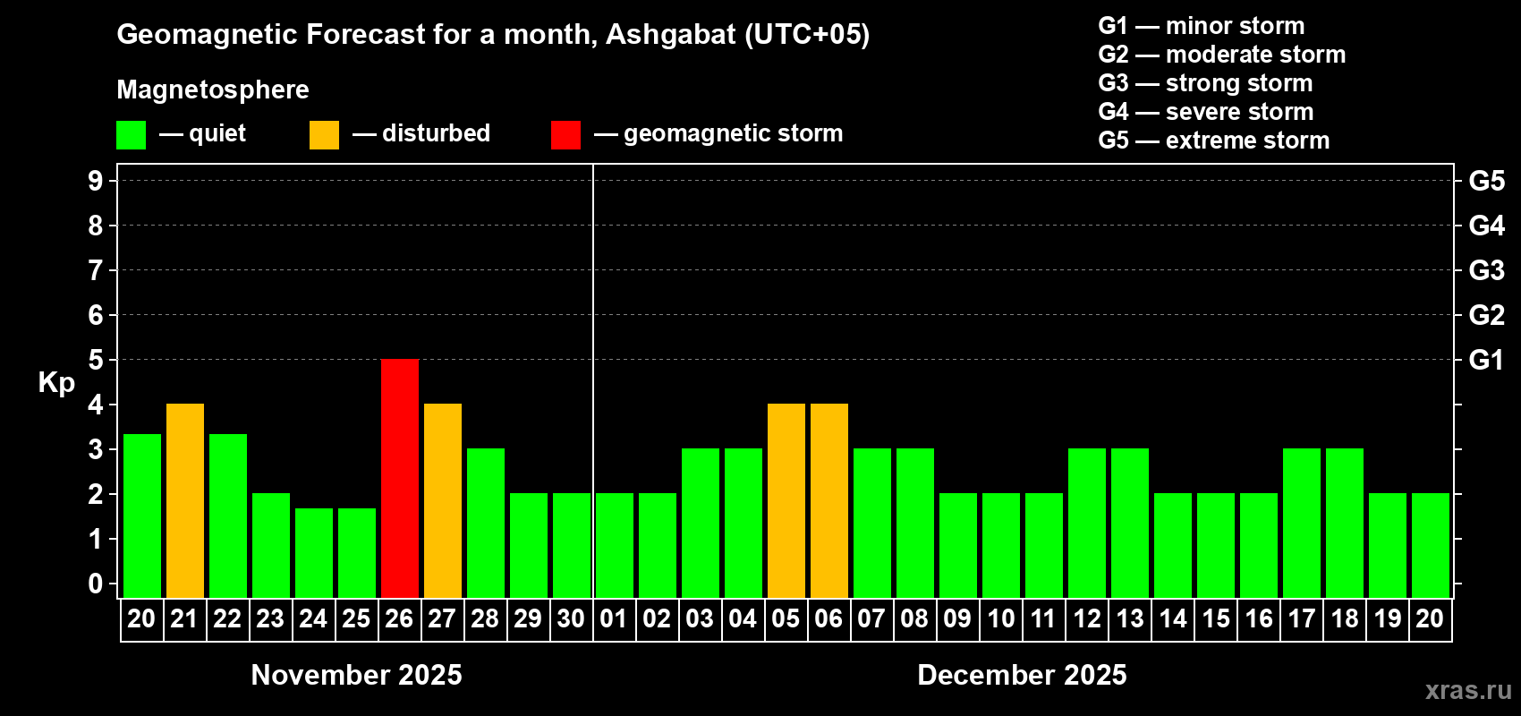 Forecast of the daily maximal value of geomagnetic index Kp for <b>1 month</b> (31 days) <b>from Nov 20, 2025 to Dec 20, 2025</b>