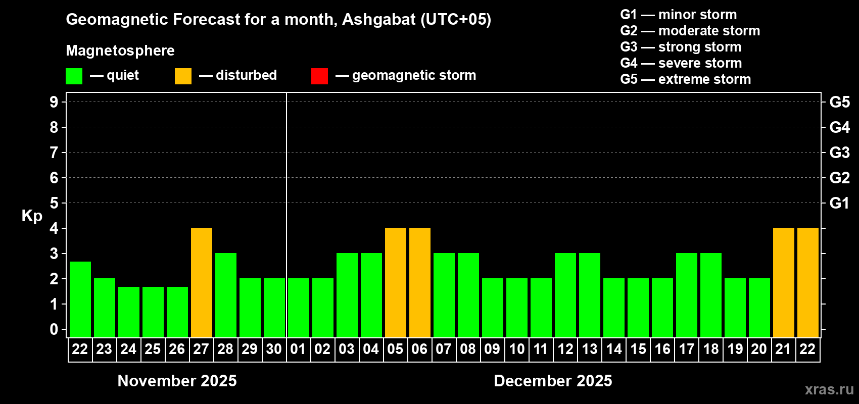 Forecast of the daily maximal value of geomagnetic index Kp for <b>1 month</b> (31 days) <b>from Nov 22, 2025 to Dec 22, 2025</b>