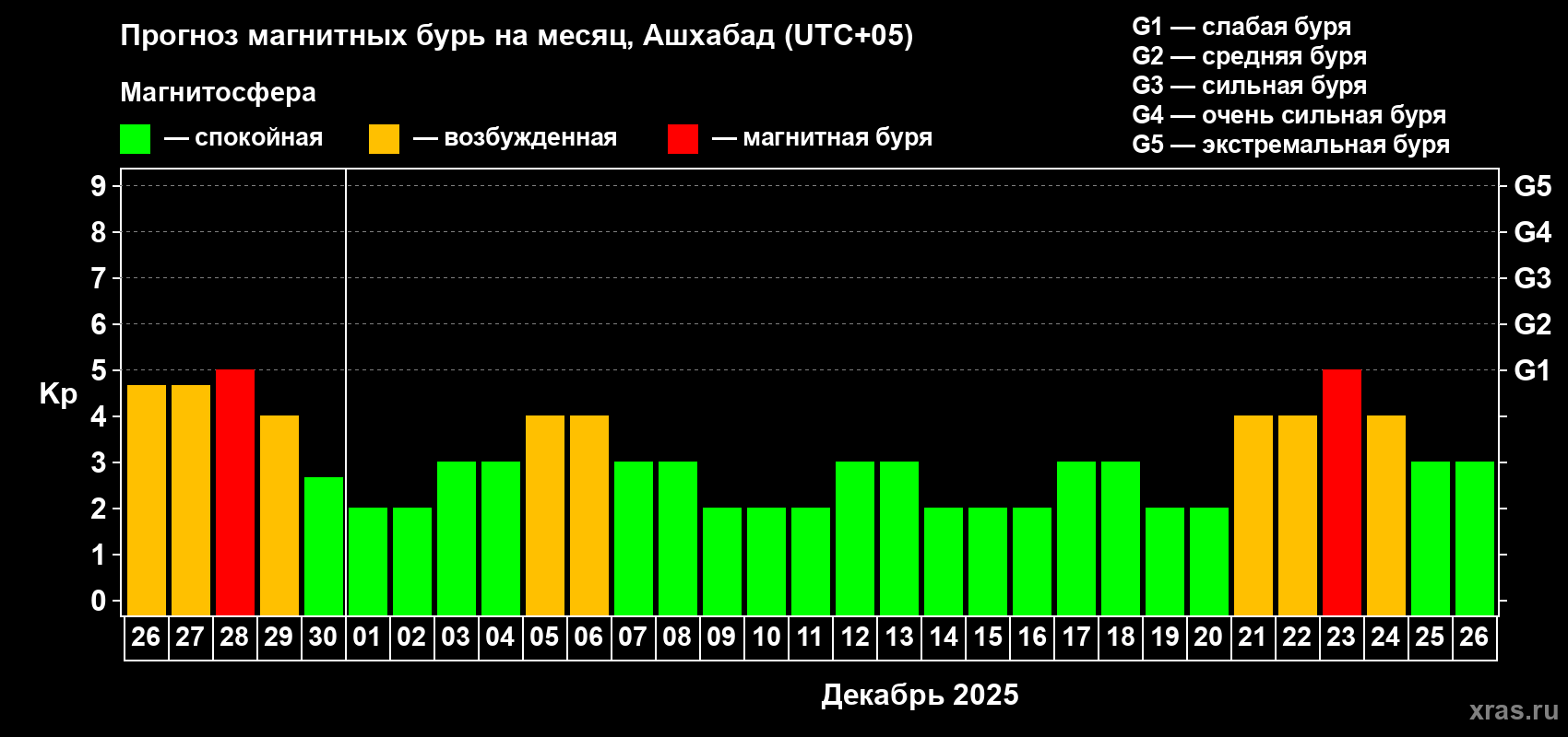 Прогноз максимального суточного геомагнитного индекса Kp на <b>1 месяц</b> (31 день) <b>с 26 ноября по 26 декабря 2025 г</b>