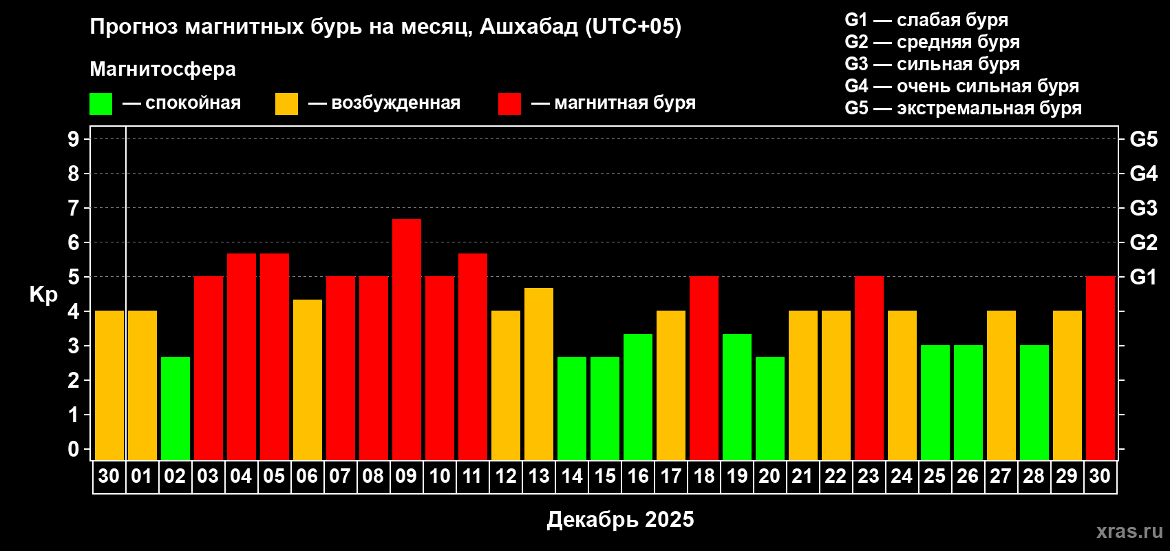 Прогноз максимального суточного геомагнитного индекса Kp на <b>1 месяц</b> (31 день) <b>с 30 ноября по 30 декабря 2025 г</b>