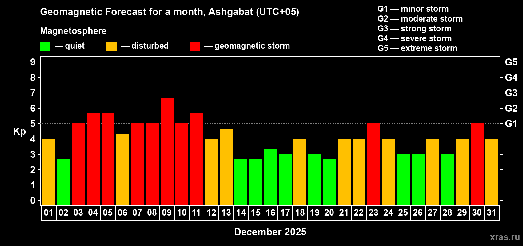 Forecast of the daily maximal value of geomagnetic index&nbsp;Kp for <b>1 month</b> (31 days) <b>from Dec 01, 2025 to Dec 31, 2025</b>