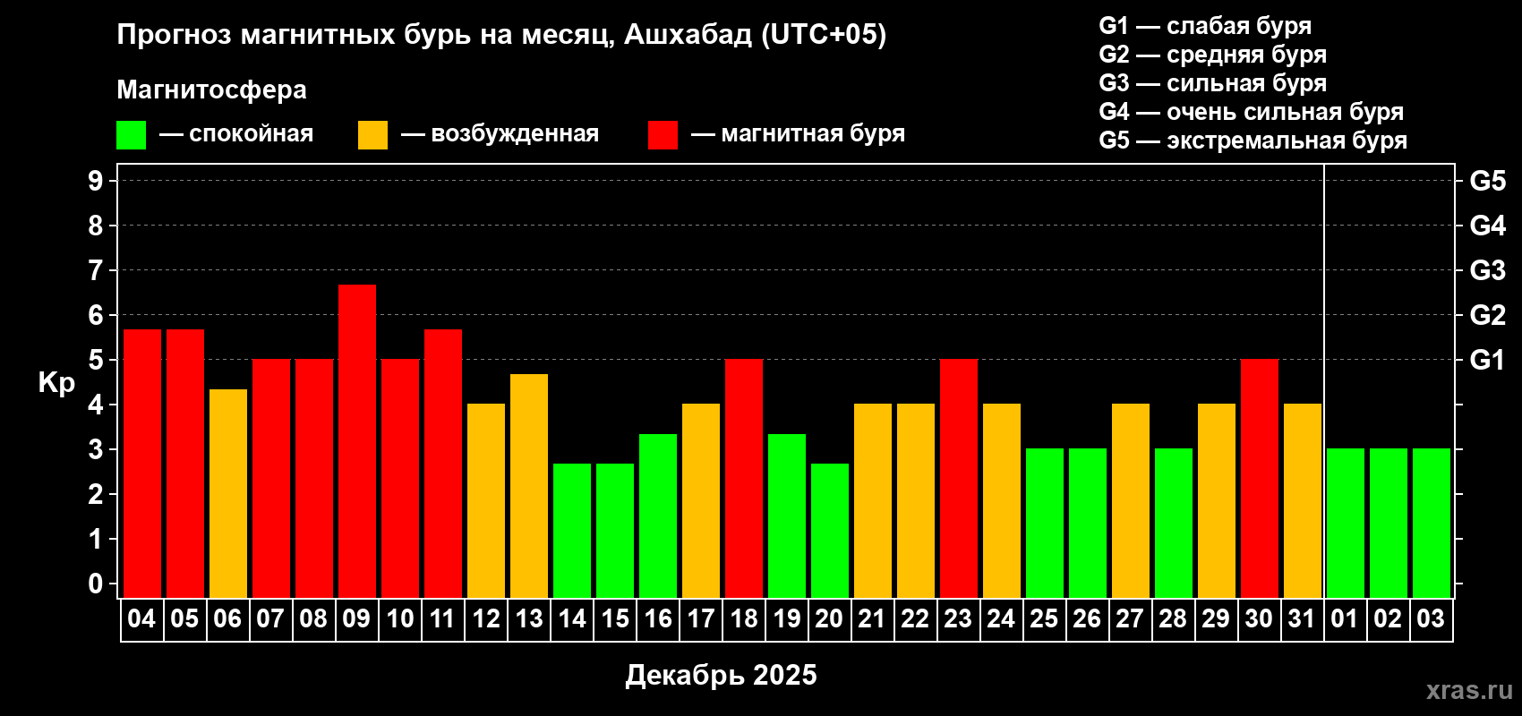 Прогноз максимального суточного геомагнитного индекса Kp на <b>1 месяц</b> (31 день) <b>с 04 декабря 2025 г по 03 января 2026 г</b>