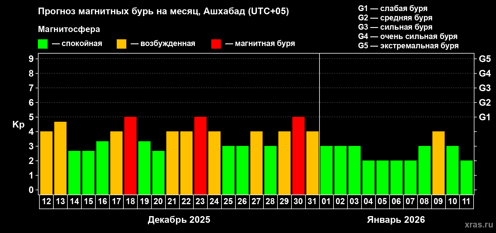 Прогноз максимального суточного геомагнитного индекса Kp на <b>1 месяц</b> (31 день) <b>с 12 декабря 2025 г по 11 января 2026 г</b>