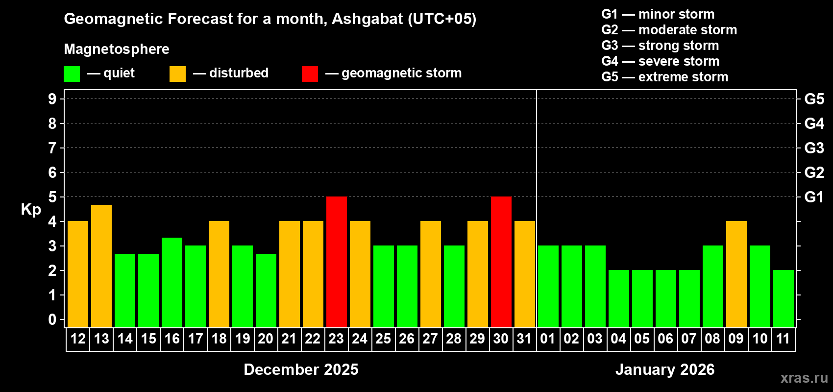 Forecast of the daily maximal value of geomagnetic index Kp for <b>1 month</b> (31 days) <b>from Dec 12, 2025 to Jan 11, 2026</b>