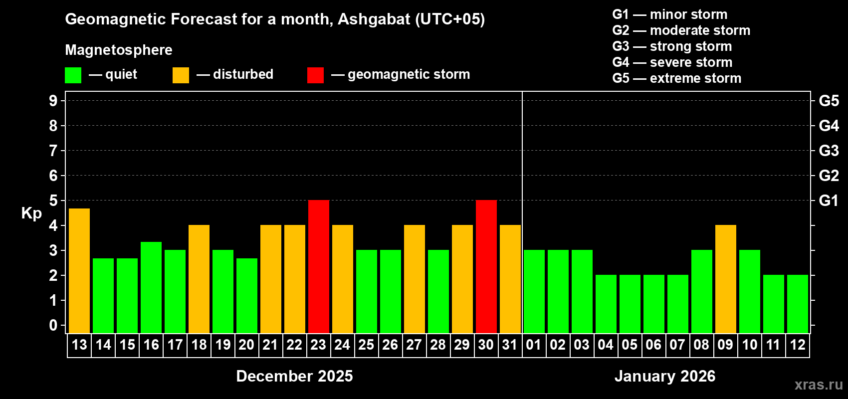 Forecast of the daily maximal value of geomagnetic index Kp for <b>1 month</b> (31 days) <b>from Dec 13, 2025 to Jan 12, 2026</b>